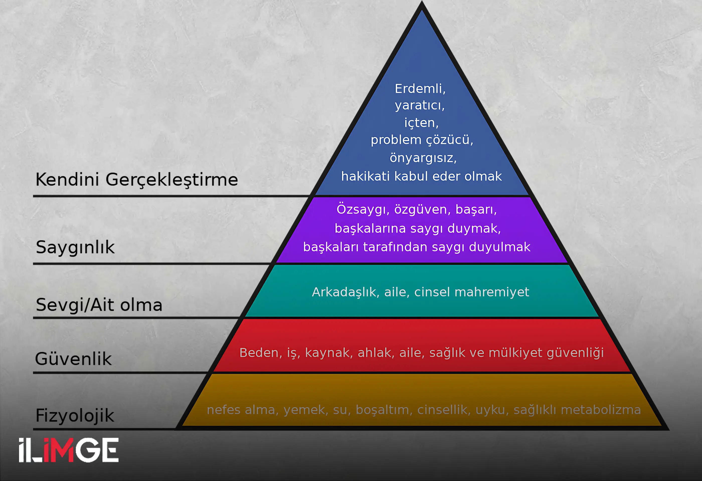 Abraham Maslow’un İhtiyaçlar Hiyerarşisi