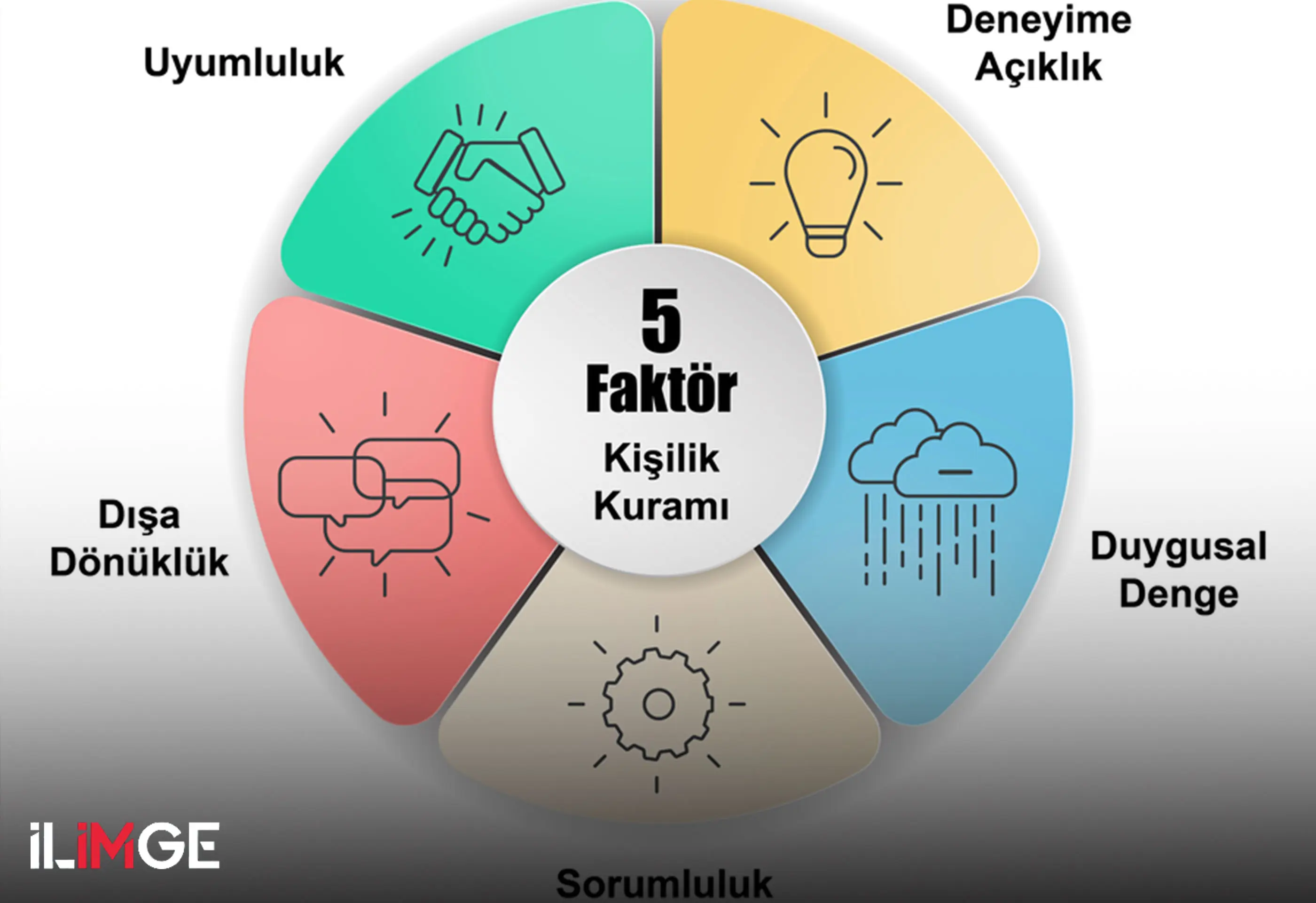 Beş Faktörlü Kişilik Modeli