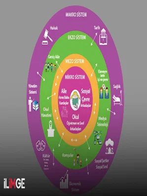 Ekolojik Sistemler Kuramı: İnsan Gelişiminde Çevresel Etkileşimler